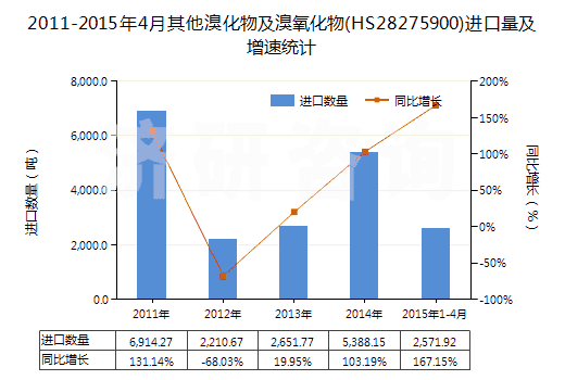 2011-2015年4月其他溴化物及溴氧化物(HS28275900)進(jìn)口量及增速統(tǒng)計(jì)